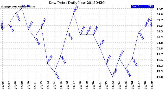 Milwaukee Weather Dew Point<br>Daily Low