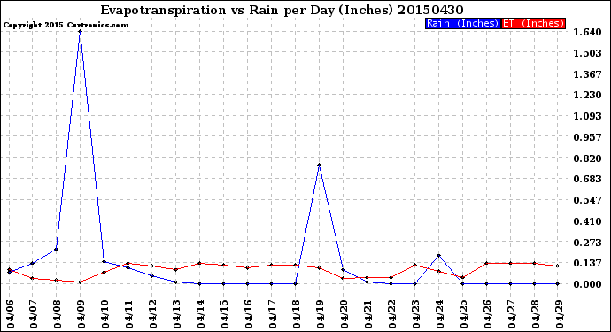 Milwaukee Weather Evapotranspiration<br>vs Rain per Day<br>(Inches)