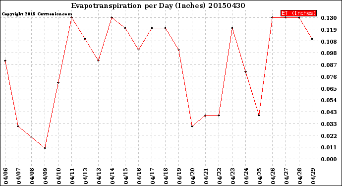 Milwaukee Weather Evapotranspiration<br>per Day (Inches)