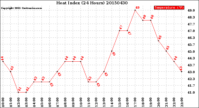 Milwaukee Weather Heat Index<br>(24 Hours)