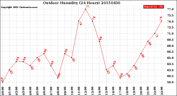 Milwaukee Weather Outdoor Humidity<br>(24 Hours)