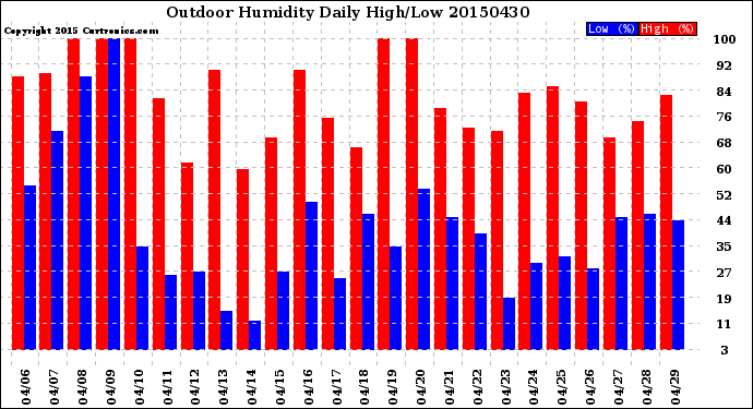 Milwaukee Weather Outdoor Humidity<br>Daily High/Low