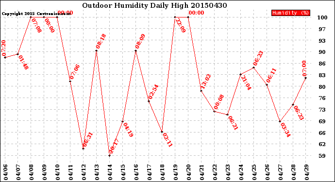 Milwaukee Weather Outdoor Humidity<br>Daily High