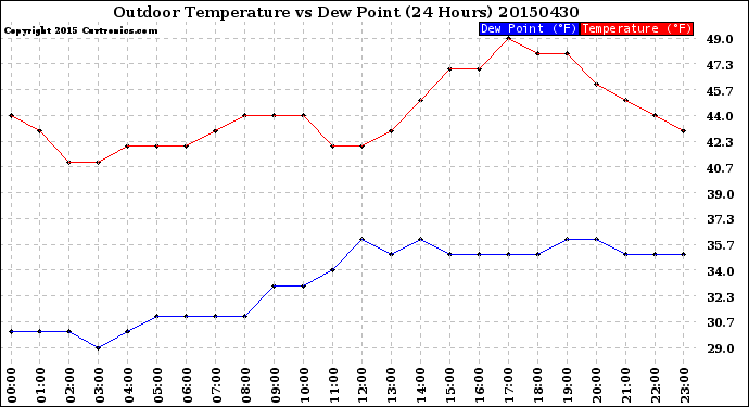 Milwaukee Weather Outdoor Temperature<br>vs Dew Point<br>(24 Hours)