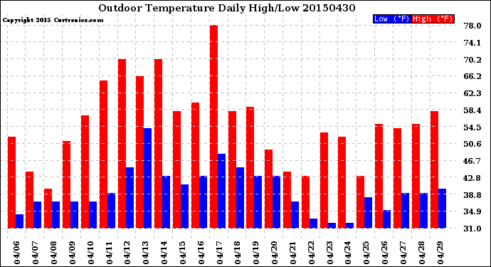 Milwaukee Weather Outdoor Temperature<br>Daily High/Low