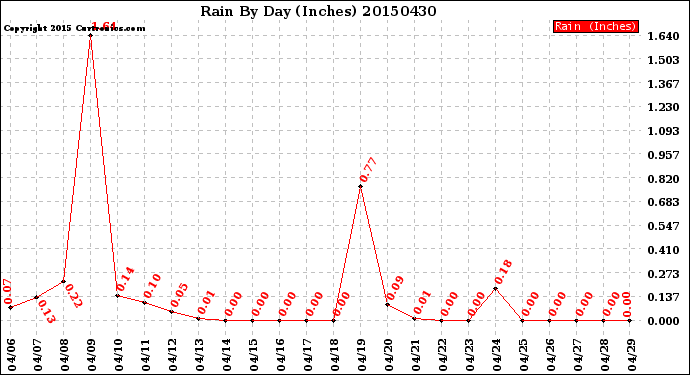 Milwaukee Weather Rain<br>By Day<br>(Inches)