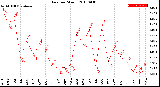 Milwaukee Weather Rain<br>per Month