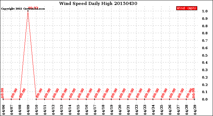 Milwaukee Weather Wind Speed<br>Daily High