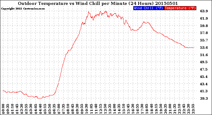 Milwaukee Weather Outdoor Temperature<br>vs Wind Chill<br>per Minute<br>(24 Hours)