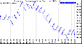 Milwaukee Weather Barometric Pressure<br>per Hour<br>(24 Hours)