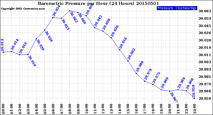 Milwaukee Weather Barometric Pressure<br>per Hour<br>(24 Hours)