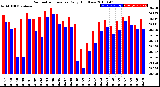 Milwaukee Weather Barometric Pressure<br>Daily High/Low