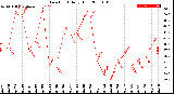 Milwaukee Weather Dew Point<br>Daily High