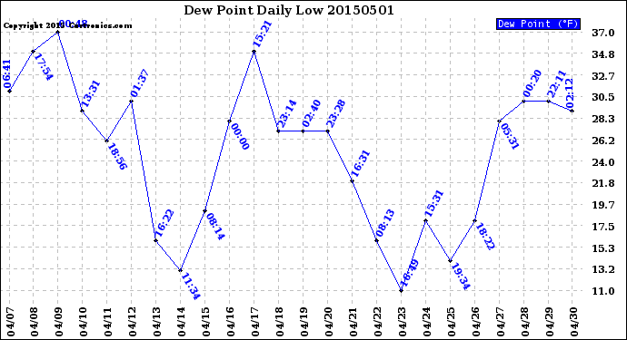 Milwaukee Weather Dew Point<br>Daily Low