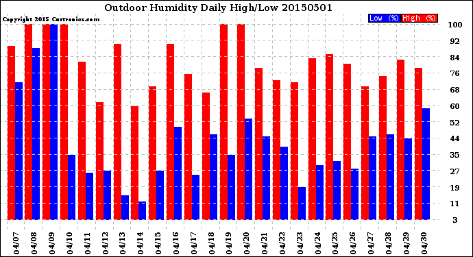 Milwaukee Weather Outdoor Humidity<br>Daily High/Low