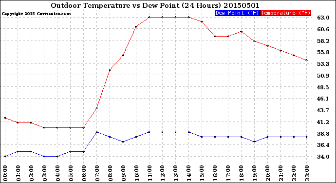 Milwaukee Weather Outdoor Temperature<br>vs Dew Point<br>(24 Hours)