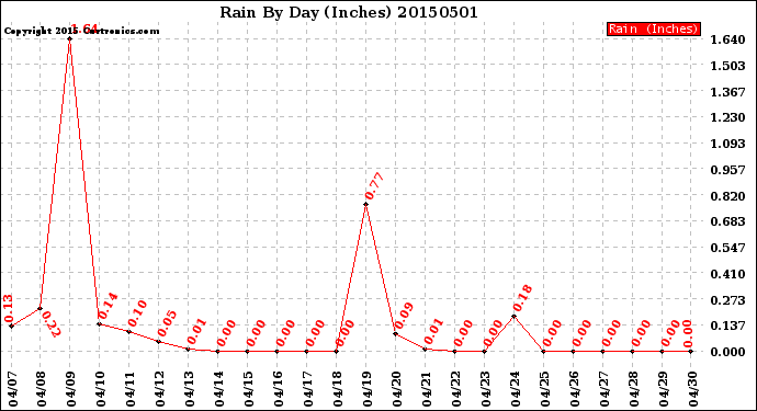 Milwaukee Weather Rain<br>By Day<br>(Inches)