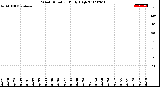 Milwaukee Weather Wind Direction<br>Daily High