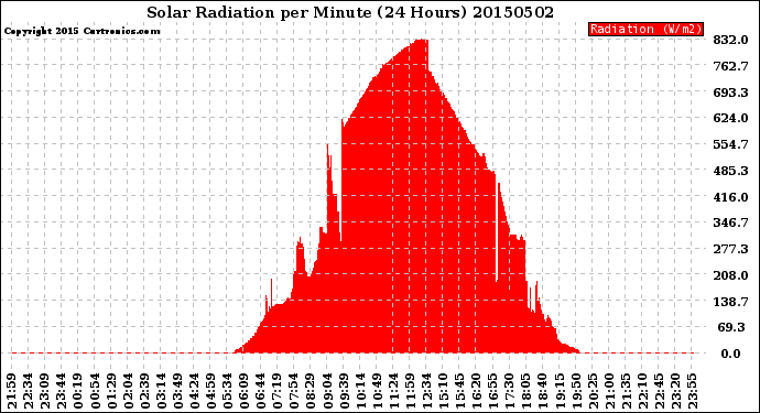 Milwaukee Weather Solar Radiation<br>per Minute<br>(24 Hours)