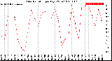 Milwaukee Weather Solar Radiation<br>per Day KW/m2