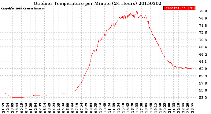 Milwaukee Weather Outdoor Temperature<br>per Minute<br>(24 Hours)