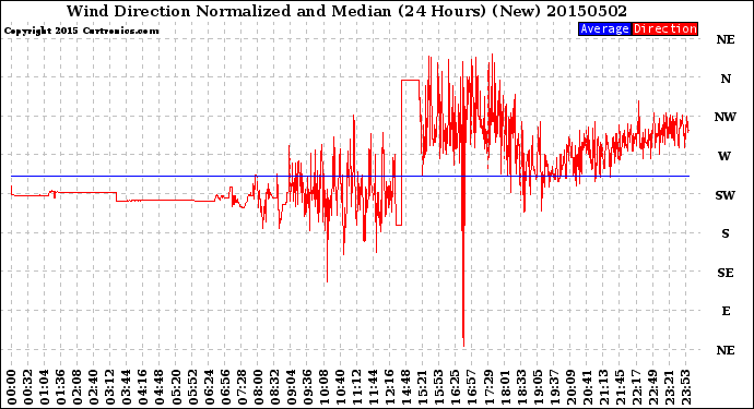 Milwaukee Weather Wind Direction<br>Normalized and Median<br>(24 Hours) (New)