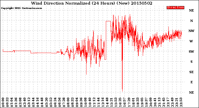 Milwaukee Weather Wind Direction<br>Normalized<br>(24 Hours) (New)