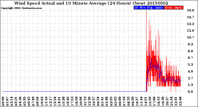 Milwaukee Weather Wind Speed<br>Actual and 10 Minute<br>Average<br>(24 Hours) (New)