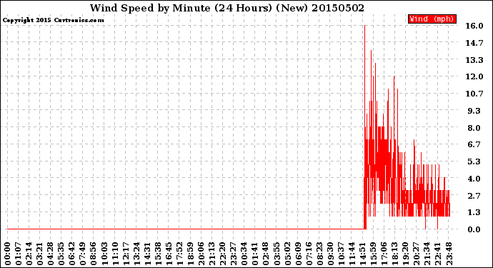 Milwaukee Weather Wind Speed<br>by Minute<br>(24 Hours) (New)