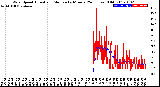 Milwaukee Weather Wind Speed<br>Actual and Median<br>by Minute<br>(24 Hours) (Old)