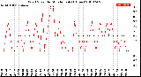 Milwaukee Weather Wind Speed<br>by Minute mph<br>(1 Hour)