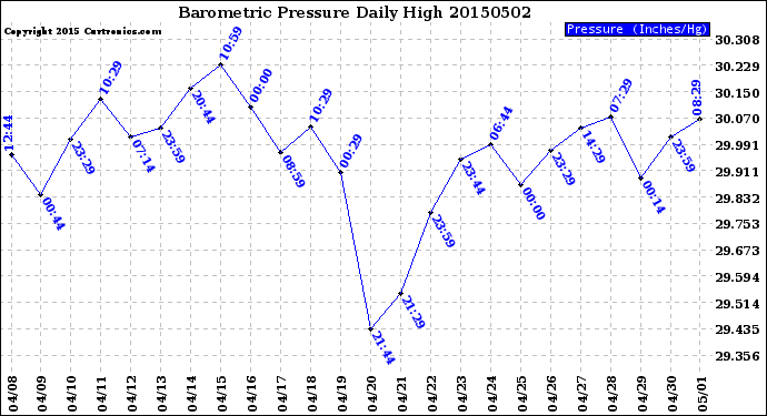 Milwaukee Weather Barometric Pressure<br>Daily High