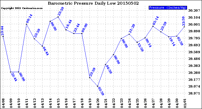 Milwaukee Weather Barometric Pressure<br>Daily Low