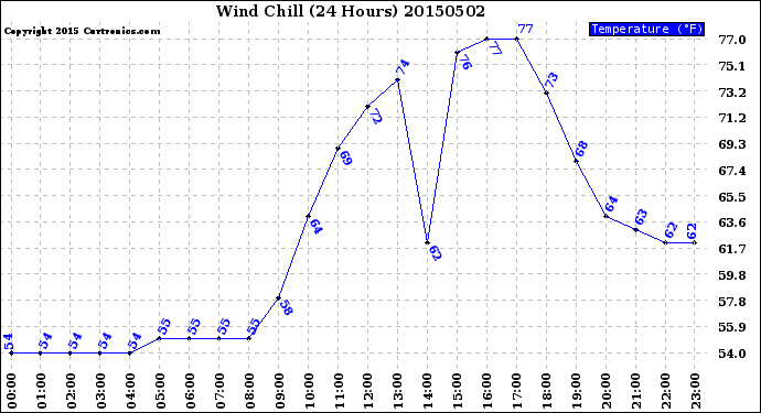 Milwaukee Weather Wind Chill<br>(24 Hours)