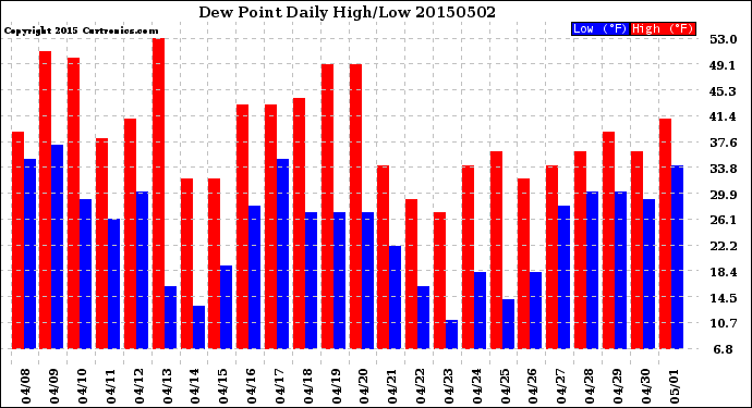 Milwaukee Weather Dew Point<br>Daily High/Low