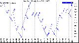 Milwaukee Weather Dew Point<br>Daily Low