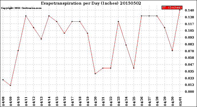 Milwaukee Weather Evapotranspiration<br>per Day (Inches)