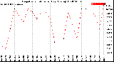 Milwaukee Weather Evapotranspiration<br>per Day (Ozs sq/ft)