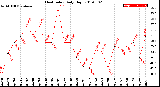 Milwaukee Weather Heat Index<br>Daily High