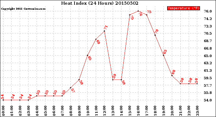 Milwaukee Weather Heat Index<br>(24 Hours)