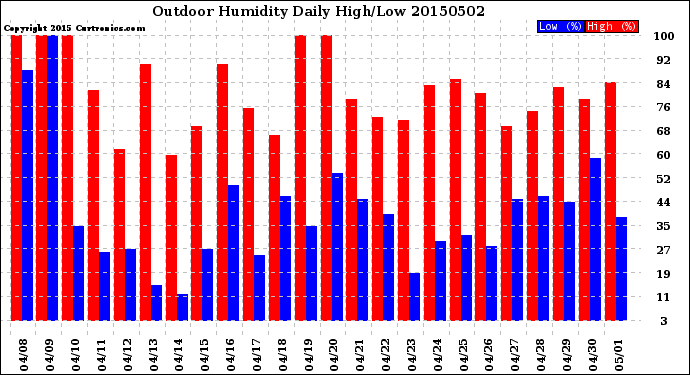 Milwaukee Weather Outdoor Humidity<br>Daily High/Low