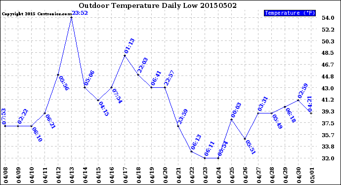 Milwaukee Weather Outdoor Temperature<br>Daily Low