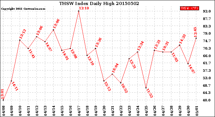 Milwaukee Weather THSW Index<br>Daily High