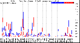 Milwaukee Weather Outdoor Rain<br>Daily Amount<br>(Past/Previous Year)