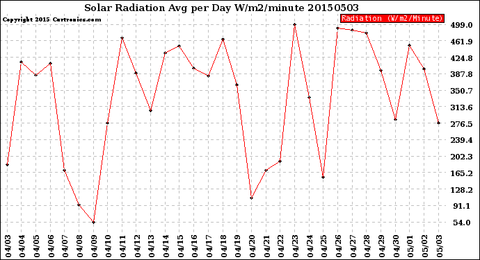 Milwaukee Weather Solar Radiation<br>Avg per Day W/m2/minute