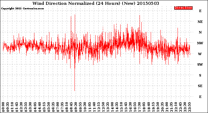 Milwaukee Weather Wind Direction<br>Normalized<br>(24 Hours) (New)