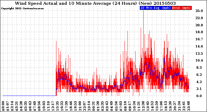 Milwaukee Weather Wind Speed<br>Actual and 10 Minute<br>Average<br>(24 Hours) (New)