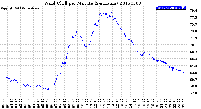 Milwaukee Weather Wind Chill<br>per Minute<br>(24 Hours)