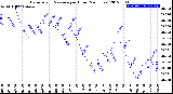 Milwaukee Weather Barometric Pressure<br>per Hour<br>(24 Hours)