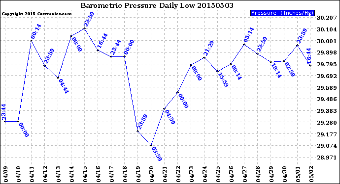 Milwaukee Weather Barometric Pressure<br>Daily Low